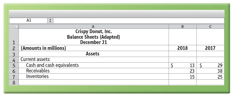 A1 B. Crispy Donut, Inc. Balance Sheets (Adapted) December 31 2 (Amounts in millions) 2018 2017 Assets 3 4 Current asset
