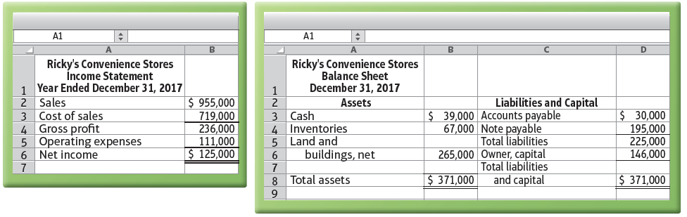 Ricky’s Convenience Stores’ income statement for the year ended December