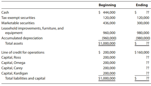 Beginning Ending Cash $ 444,000 ?? Tax-exempt securities 120,000 120,000 Marketable securities 436,000 300,000 Leasehold