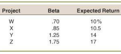 Expected Return Project Beta .70 .85 10% 10.5 1.25 14 17 1.75 