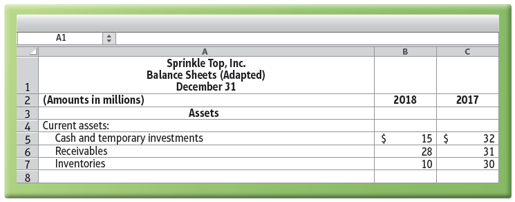 A1 Sprinkle Top, Inc. Balance Sheets (Adapted) December 31 2 (Amounts in millions) 2018 2017 3 Assets 4 Current assets: 