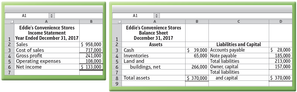 Eddie’s Convenience Stores’ income statement for the year ended December
