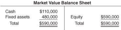 Market Value Balance Sheet $110,000 480,000 Cash Equity Total $590,000 Fixed assets Total $590,000 $590,000 