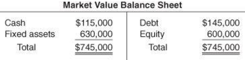 Market Value Balance Sheet $145,000 600,000 $115,000 630,000 Debt Equity Total Cash Fixed assets Total $745,000 $745,000