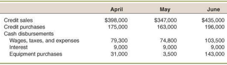 June April May Credit sales $398,000 $347,000 163,000 $435,000 196,000 Credit purchases Cash disbursements Wages, taxes,