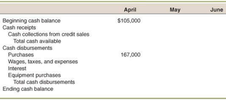April May June Beginning cash balance Cash receipts Cash collections from credit sales $105,000 Total cash available Cas