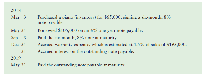 2018 Mar 3 Purchased a piano (inventory) for $65,000, signing a six-month, 8% note payable. Borrowed $105,000 on an 6% o