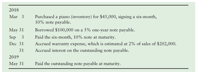 2018 Mar 3 Purchased a piano (inventory) for $45,000, signing a six-month, 10% note payable. Borrowed $100,000 on a 5% o
