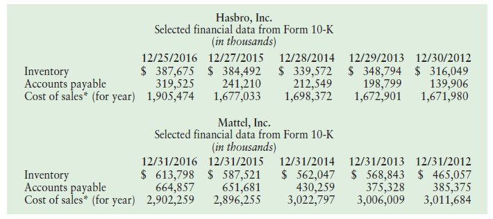 Hasbro, Inc. Selected financial data from Form 10-K (in thousands) 12/25/2016 12/27/2015 12/28/2014 12/29/2013 12/30/201