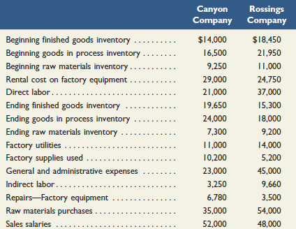 Canyon Company Rossings Company $18,450 Beginning finished goods inventory $14,000 Beginning goods in process inventory 