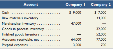 Account Company I Company 2 $ 9,000 $ 7,000 Cash Raw materials inventory 44,000 Merchandise inventory . 47,000 Goods in 