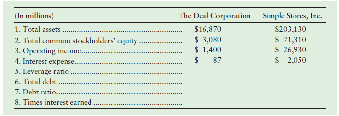 (In millions) The Deal Corporation Simple Stores, Inc. $203,130 $ 71,310 $ 26,930 $ 2,050 1. Total assets 2. Total commo