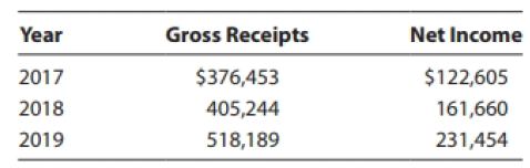 Year Gross Receipts Net Income $376,453 $122,605 2017 405,244 518,189 2018 161,660 2019 231,454 