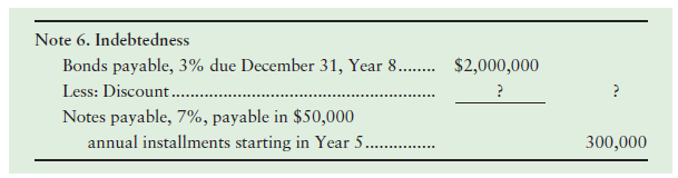 Note 6. Indebtedness Bonds payable, 3% due December 31, Year 8.. Less: Discount.. $2,000,000 Notes payable, 7%, payable 
