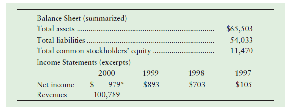 Balance Sheet (summarized) Total assets $65,503 54,033 Total liabilities.. Total common stockholders’ equity Income St