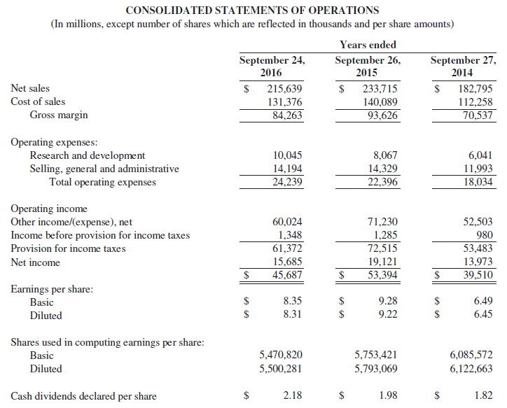 CONSOLIDATED STATEMENTS OF OPERATIONS (In millions, except number of shares which are reflected in thousands and per sha