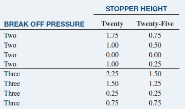 STOPPER HEIGHT BREAK OFF PRESSURE Twenty Twenty-Five Two 0.75 1.75 Two 1.00 0.50 0.00 Two 0.00 Two 1.00 0.25 2.25 Three 