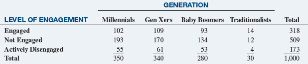 GENERATION LEVEL OF ENGAGEMENT Engaged Not Engaged Actively Disengaged Total Gen Xers Baby Boomers Traditionalists 93 13