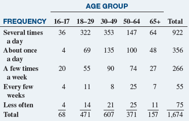 AGE GROUP FREQUENCY 16-17 18–29 30–49 50-64 65+ Total 322 353 Several times 36 147 64 922 a day About once 4 69 135 