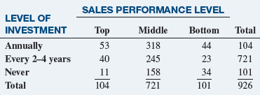 SALES PERFORMANCE LEVEL LEVEL OF Middle 318 245 158 721 Bottom Total 104 Top 53 40 INVESTMENT 44 23 34 101 Annually Ever