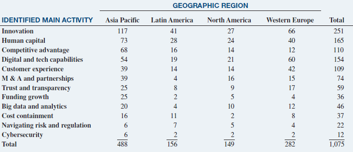 GEOGRAPHIC REGION Western Europe IDENTIFIED MAIN ACTIVITY Asia Pacific Latin America North America Total Innovation 117 