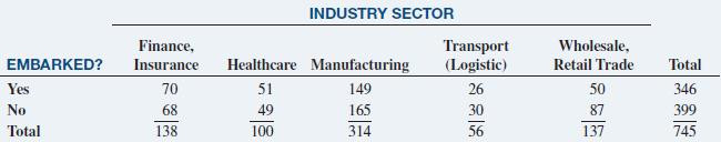 INDUSTRY SECTOR Finance, Transport Wholesale, Retail Trade 50 EMBARKED? Healthcare Manufacturing 149 Total Insurance 70 