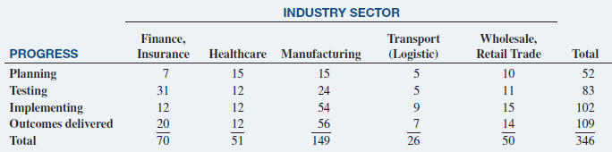 INDUSTRY SECTOR Finance, Insurance Transport (Logistic) Wholesale, Retail Trade 10 11 15 Healthcare Manufacturing 15 Tot