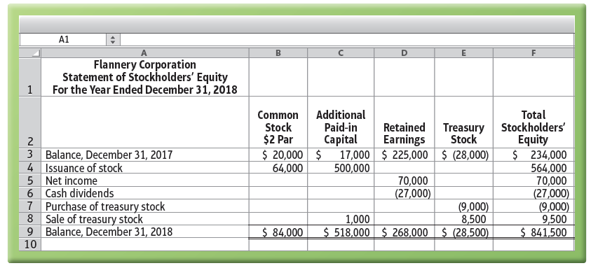 A1 Flannery Corporation Statement of Stockholders' Equity For the Year Ended December 31, 2018 Total Additional Paid-in 