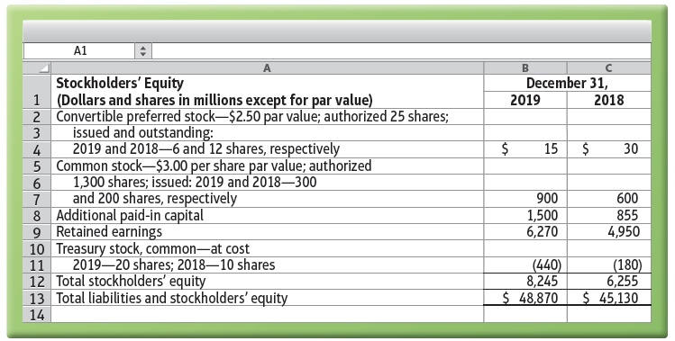 A1 Stockholders' Equity 1 (Dollars and shares in millions except for par value) 2 Convertible preferred stock–$2.50 pa