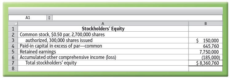A1 Stockholders' Equity 2 Common stock, $0.50 par, 2,700,000 shares 3 authorized, 300,000 shares issued 4 Paid-in capita