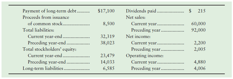 Payment of long-term debt.. Proceeds from issuance of common stock. Total liabilities: Current year-end.. Preceding year
