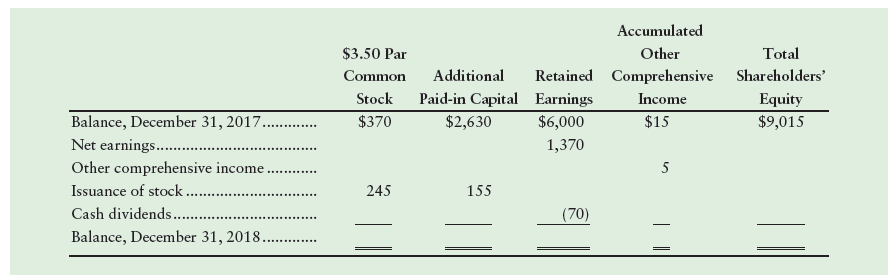 Accumulated Other Retained Comprehensive Shareholders' Income $3.50 Par Common Stock $370 Total Additional Paid-in Capit