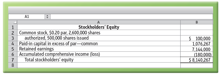 A1 Stockholders' Equity 2 Common stock, $0.20 par, 2,600,000 shares authorized, 500,000 shares issued 3 $ 100,000 4 Paid