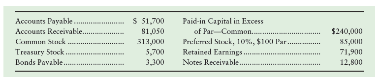 $ 51,700 Paid-in Capital in Excess of Par-Common.. Preferred Stock, 10%, $100 Par.. Retained Earnings Notes Receivable..