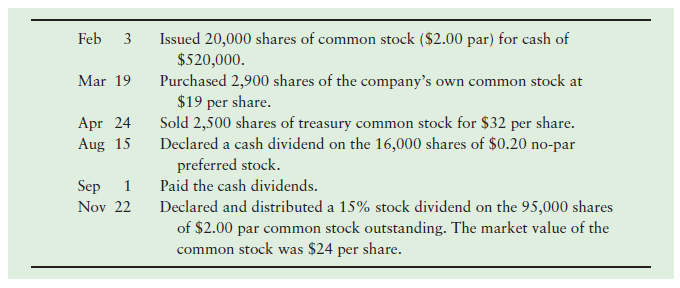 Feb Issued 20,000 shares of common stock ($2.00 par) for cash of $520,000. Purchased 2,900 shares of the company's own c