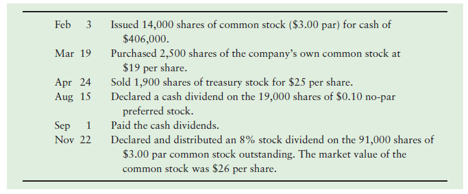 Feb Issued 14,000 shares of common stock ($3.00 par) for cash of $406,000. Purchased 2,500 shares of the company's own c