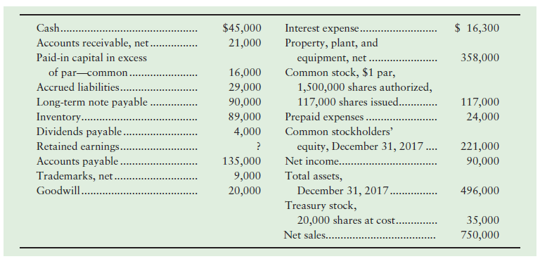 Interest expense. Property, plant, and equipment, net Common stock, $1 par, 1,500,000 shares authorized, 117,000 shares 
