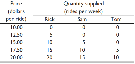Price Quantity supplied (rides per week) (dollars Rick Sam Tom per ride) 10.00 12.50 15.00 10 5 15 17.50 10 10 20.00 20 