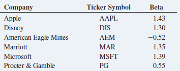 Ticker Symbol AAPL DIS Beta Company Apple Disney American Eagle Mines 1.43 1.30 -0.52 1.35 1.39 0.55 AEM MAR Marriott Mi