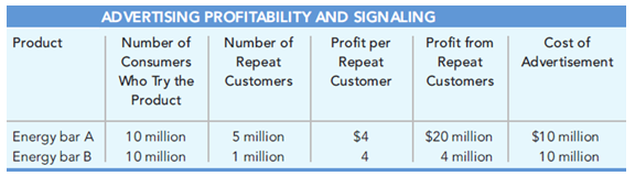 AD VERTISING PROFITABILITY AND SIGNALING Number of Repeat Customers Number of Consumers Who Try the Product Profit per R