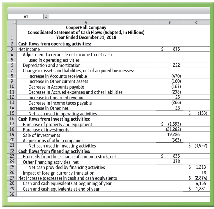 A1 CooperHall Company Consolidated Statement of Cash Flows (Adapted, In Millions) Year Ended December 31, 2018 2 Cash fl