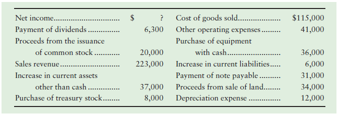 Cost of goods sold.. . 6,300 Other operating expenses .. Purchase of equipment with cash.. 223,000 Increase in current l