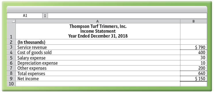 A1 Thompson Turf Trimmers, Inc. İncome Statement Year Ended December 31, 2018 1 2 (In thousands) 3 Service revenue 4 Co