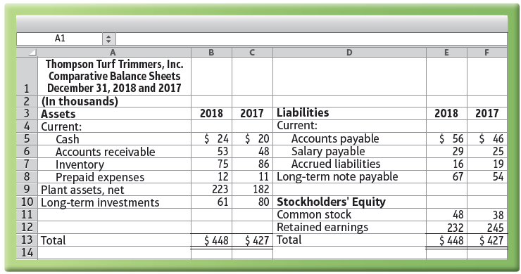 A1 Thompson Turf Trimmers, Inc. Comparative Balance Sheets December 31, 2018 and 2017 2 (In thousands) 3 Assets 4 Curren