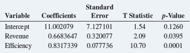 Standard Error T Statistic p-Value 1.54 0.1260 2.09 0.0395 0.0001 10.70 Variable Coefficients 7.127101 Intercept 11.0020