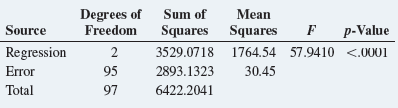 Degrees of Mean Sum of Source Regression p-Value Freedom Squares 3529.0718 1764.54 57.9410 <.0001 2893.1323 6422.2041 Sq