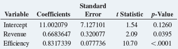 Standard Variable Coefficients t Statistic p-Value 1.54 2.09 10.70 Error 7.127101 11.002079 Intercept 0.1260 0.0395 <.00