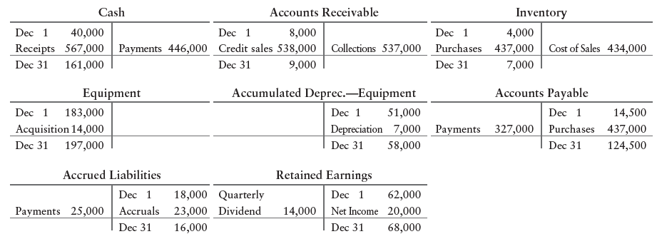 Accounts Receivable Cash Inventory 4,000 437,000 Dec 1 Receipts 567,000 | Payments 446,000 Credit sales 538,000 | Collec