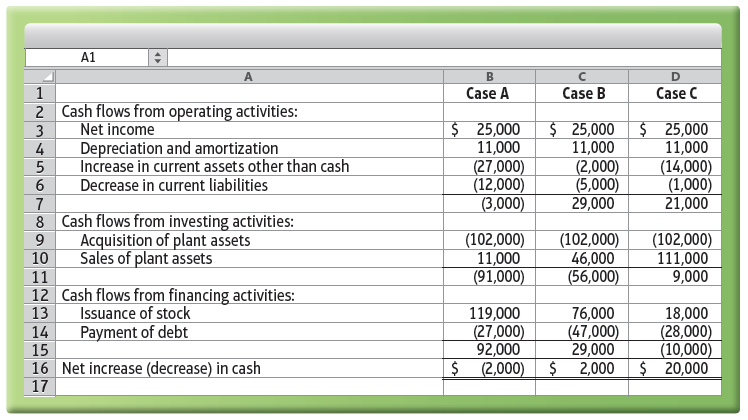 A1 Case B Case C Case A 2 Cash flows from operating activities: Net income $ 25,000 11,000 (27,000) (12,000) (3,000) $ 2
