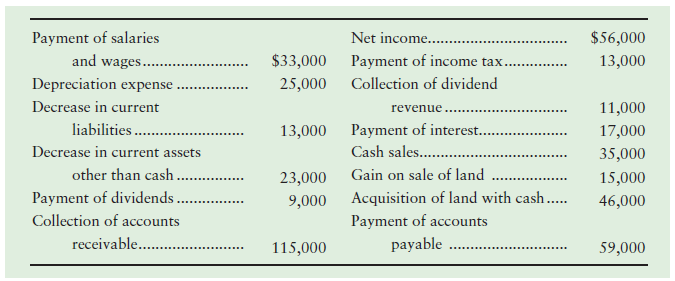 Net income... Payment of income tax.. Payment of salaries and wages.. $56,000 $33,000 . 13,000 Depreciation expense Coll
